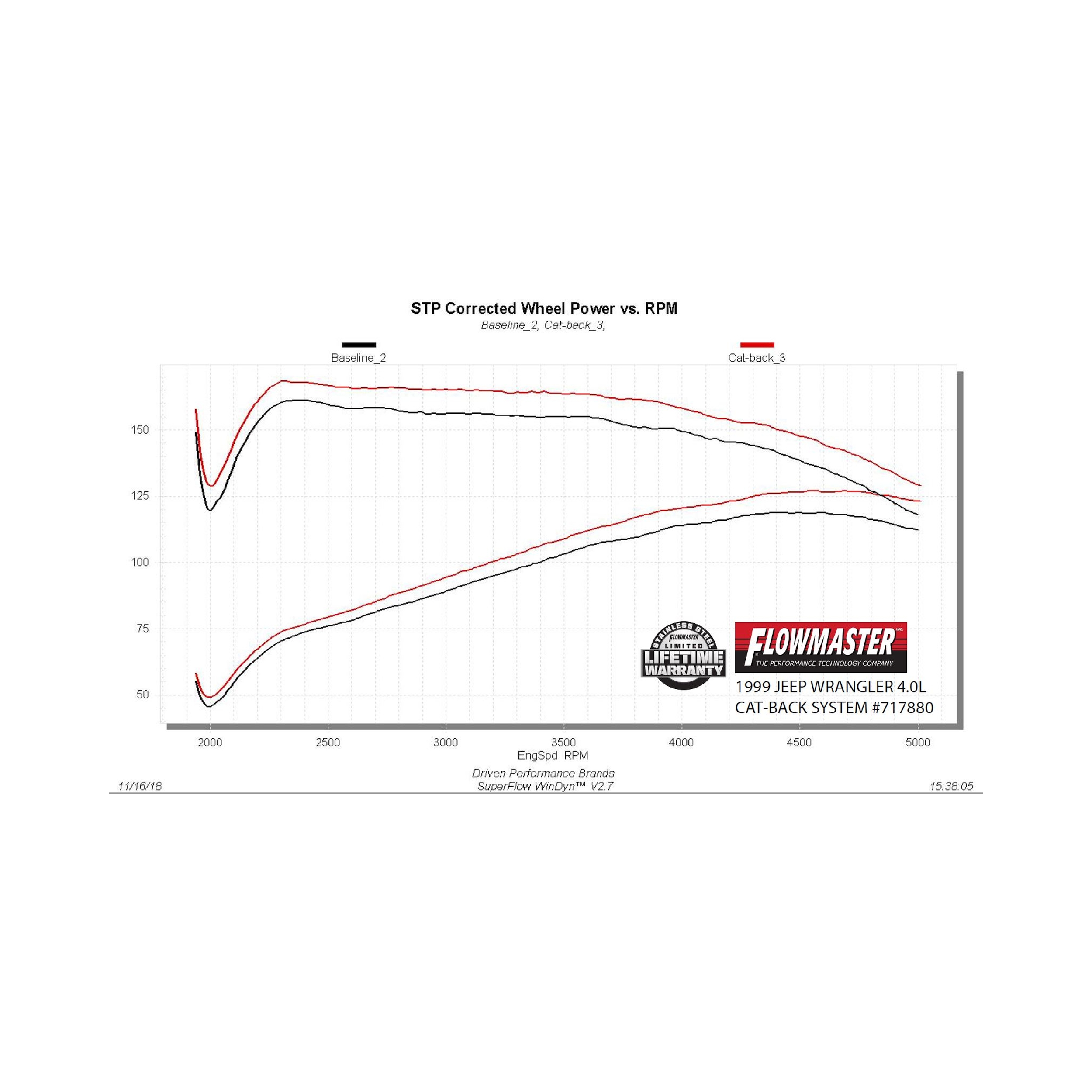 Flowmaster Flow FX Cat-back Exhaust System - Image 8