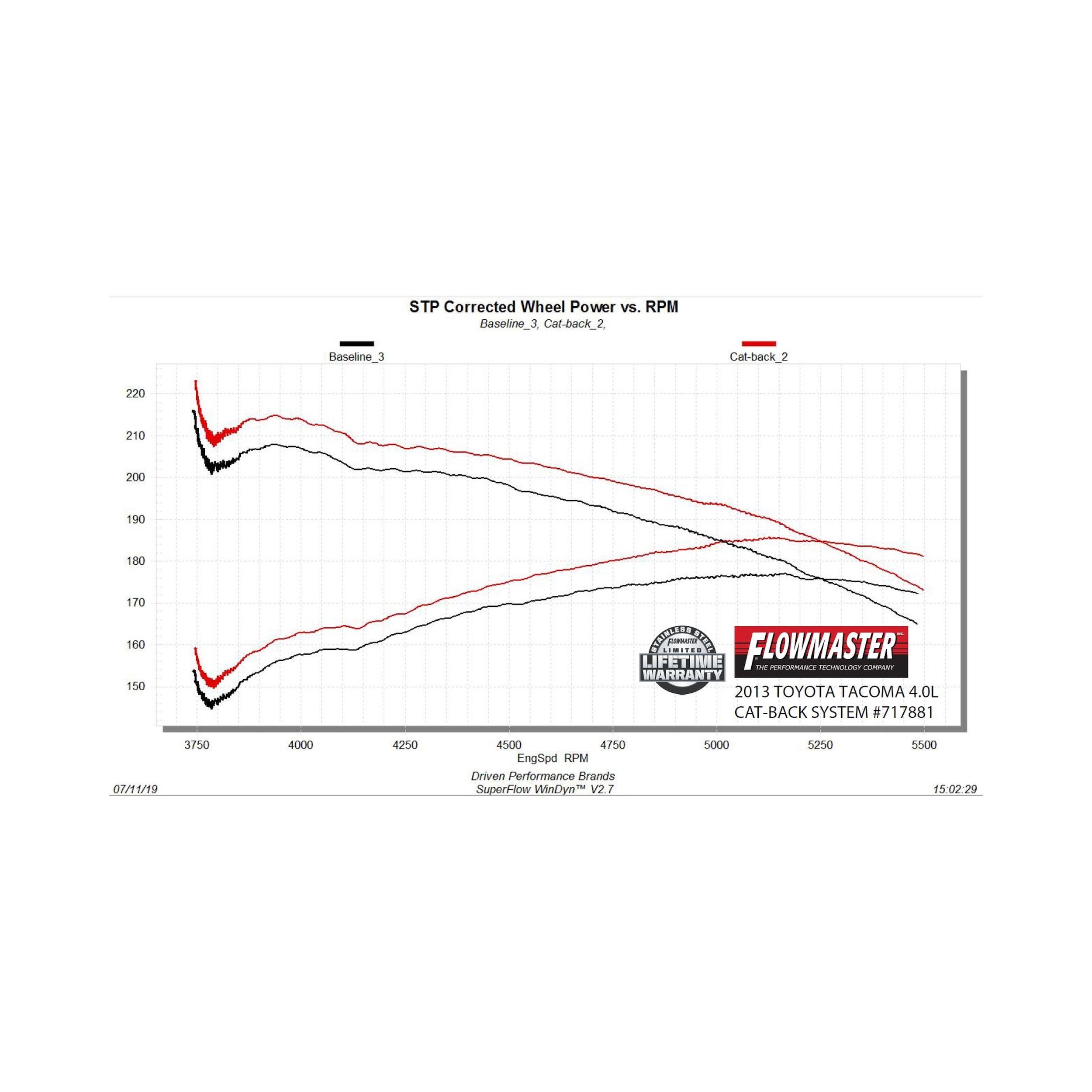 Flowmaster Flow FX Cat-back Exhaust System - Image 5