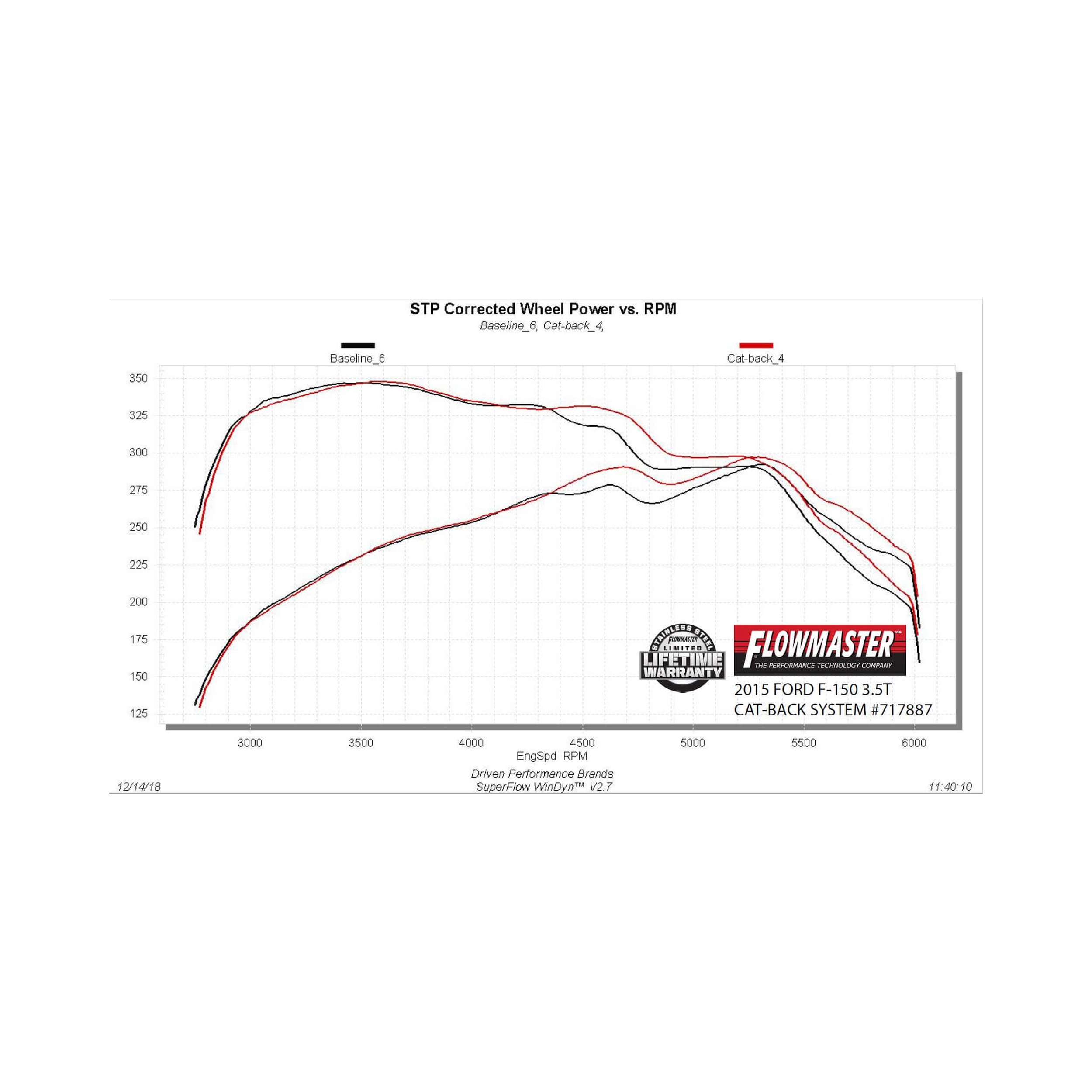 Flowmaster Flow FX Cat-back Exhaust System - Image 3
