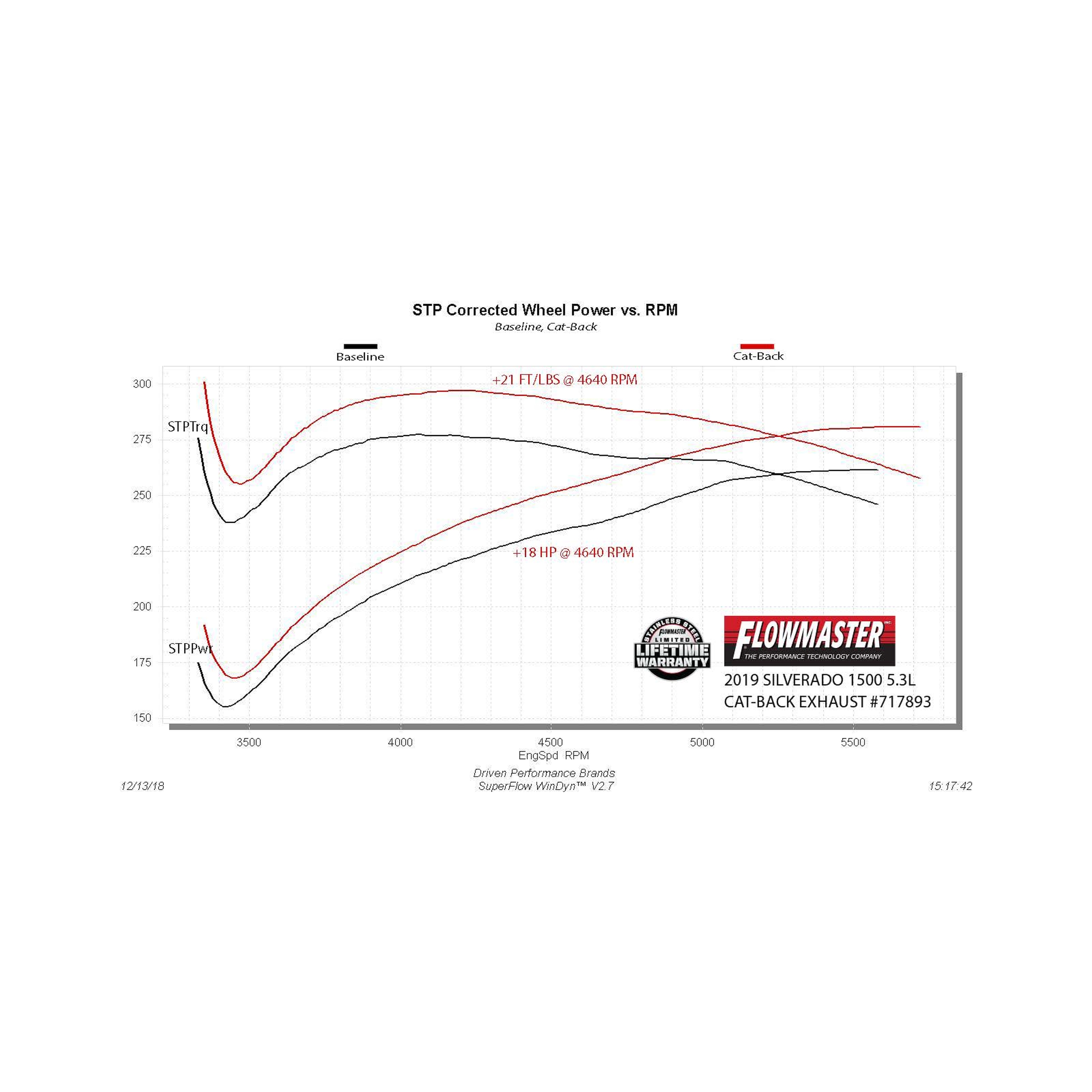 Flowmaster Flow FX Cat-back Exhaust System - Image 7