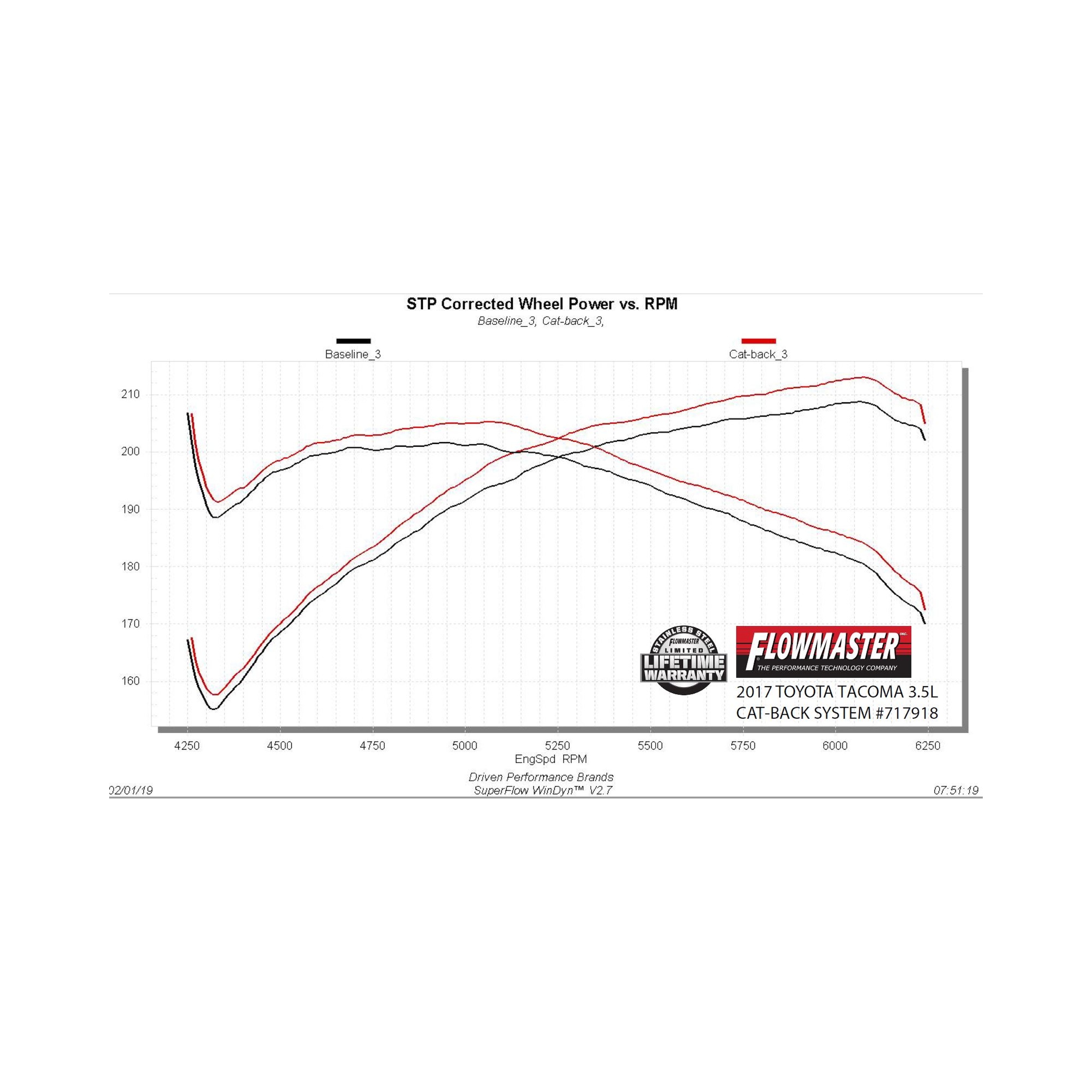 Flowmaster Flow FX Cat-Back Exhaust System - Image 6