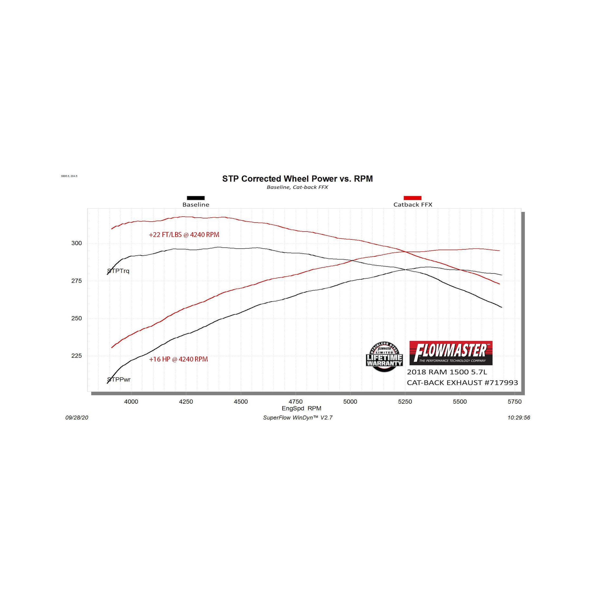 Flowmaster Flow FX Cat-Back Exhaust System - Image 10