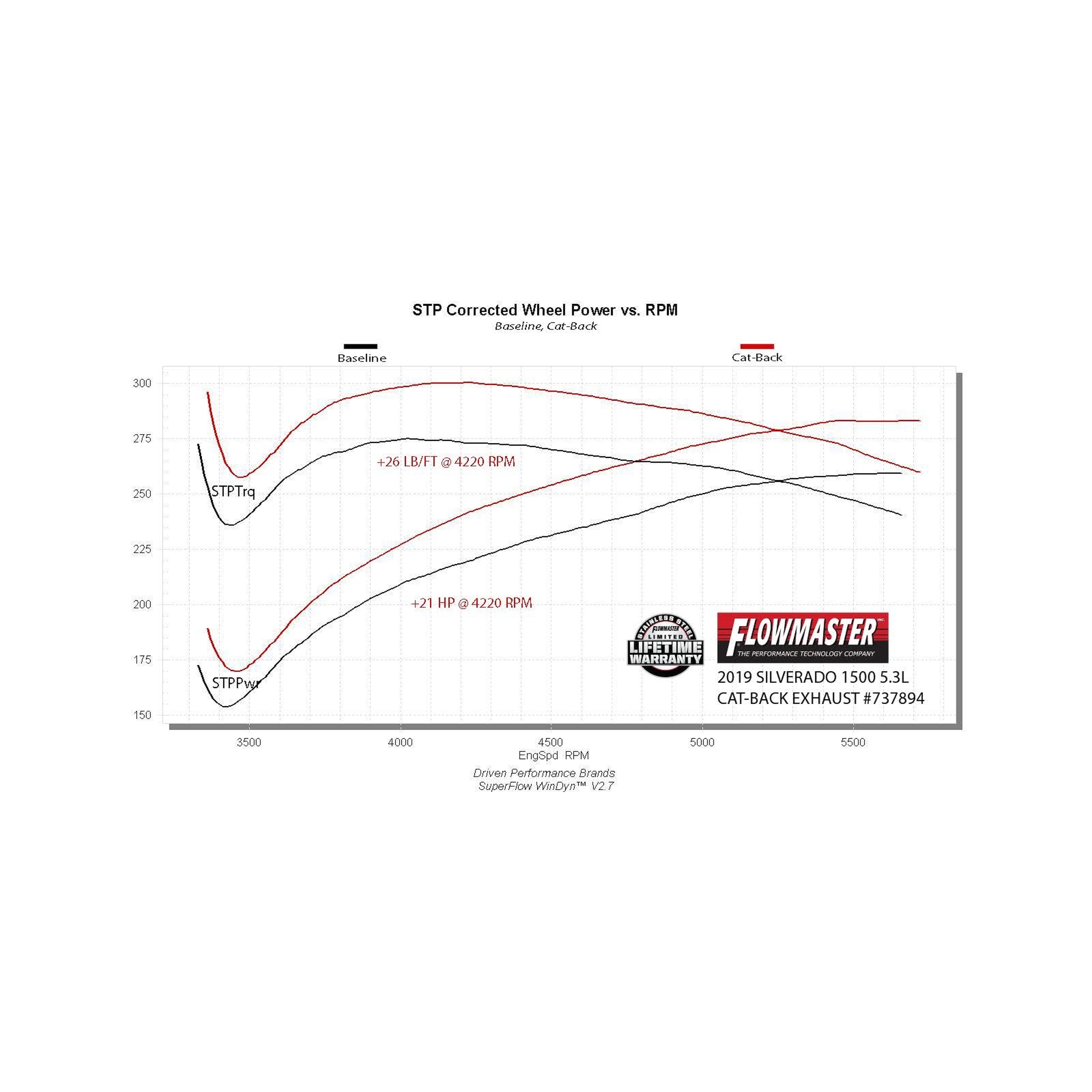 Chevrolet, GMC (5.3) Exhaust System Kit - Image 4