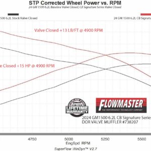 Chevrolet, GMC (6.2) Exhaust System Kit