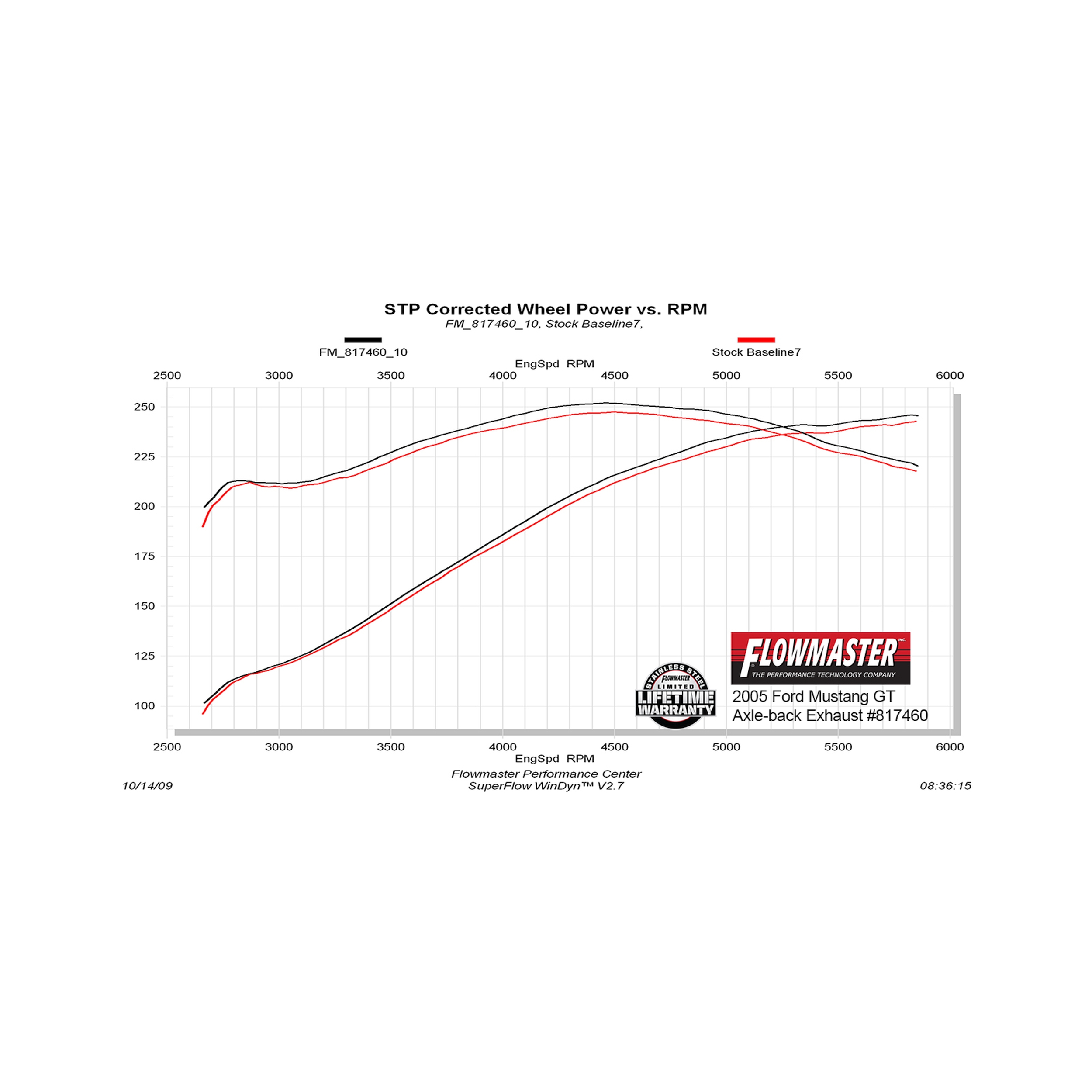 Flowmaster American Thunder Axle-back Exhaust System - Image 3