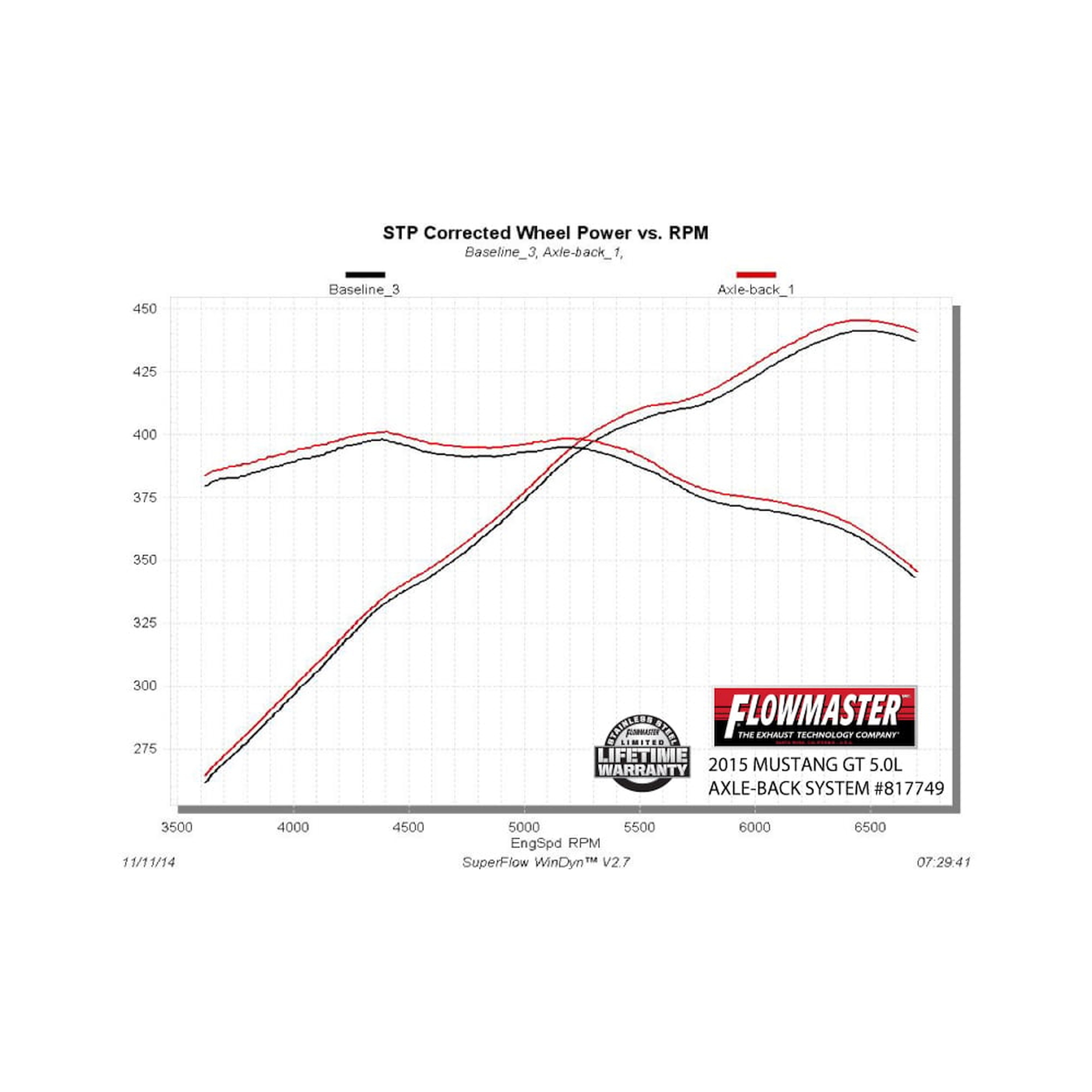 Flowmaster American Thunder Axle-back Exhaust System - Image 3