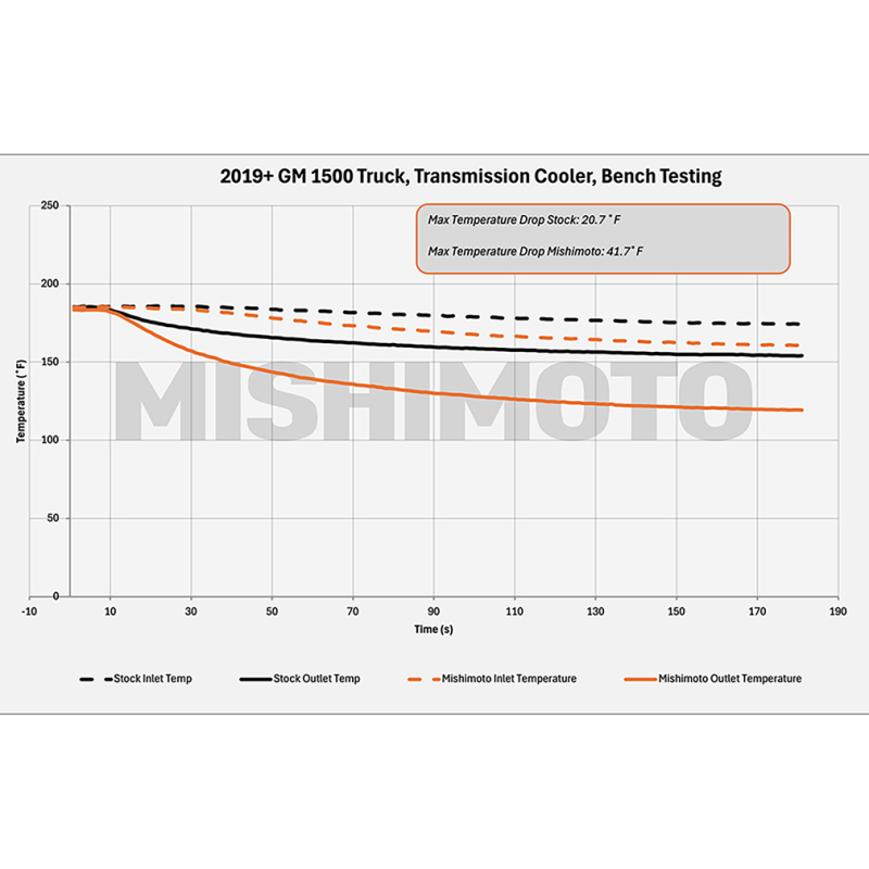 Silver Mishimoto transmission cooler designed for Chevy Silverado 1500 trucks