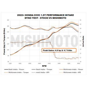 Mishimoto MMAI-CIV-22BK cold air intake system for 2022+ Honda Civic Si with black silicone hose
