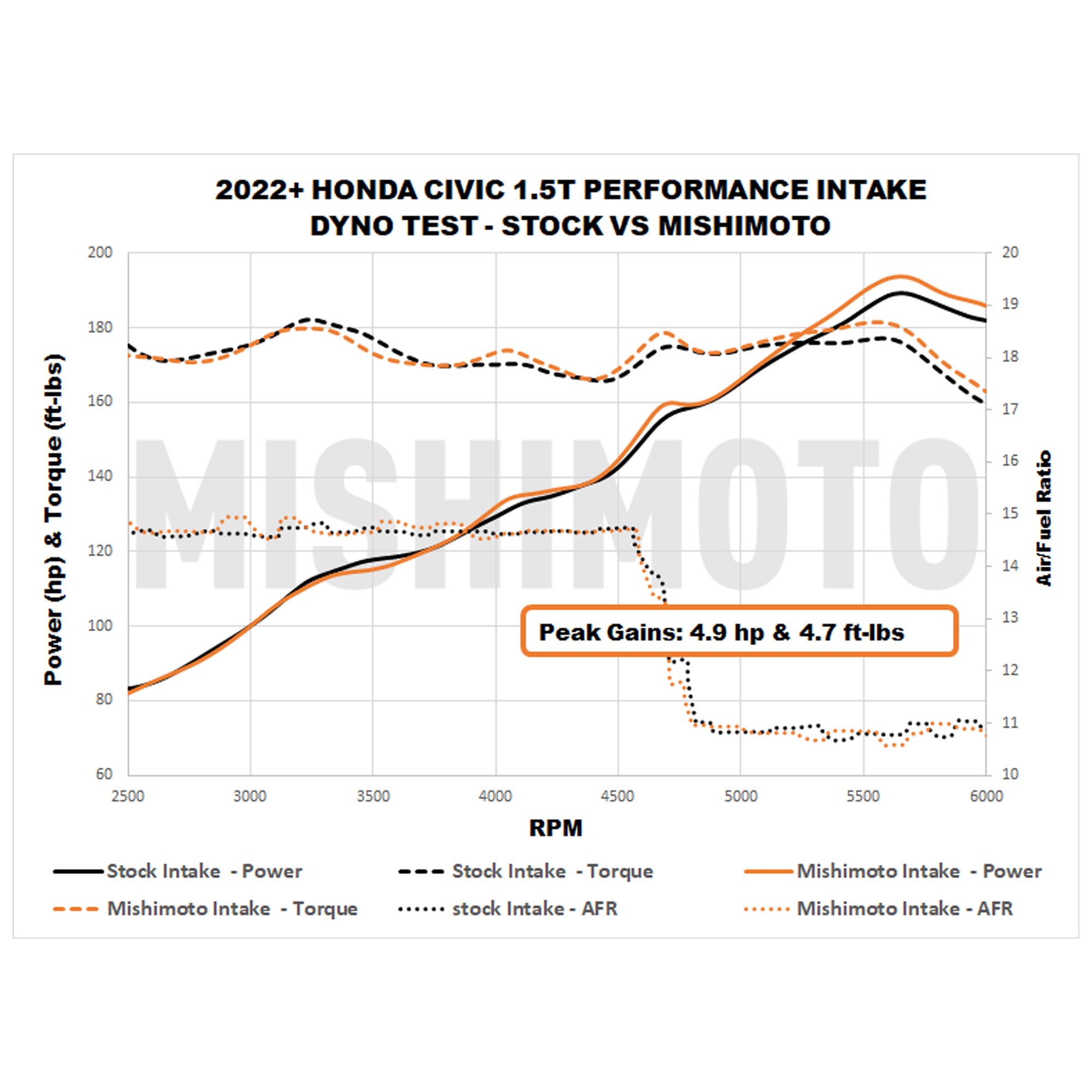 Mishimoto MMAI-CIV-22RD cold air intake system for 2022+ Honda Civic Si with red silicone coupler