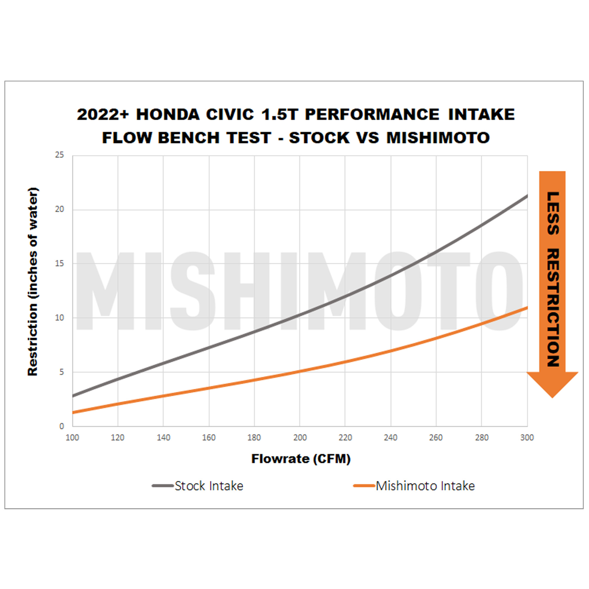 Mishimoto Cold Air Intake for 2022+ Honda Civic Si & Integra - Image 6