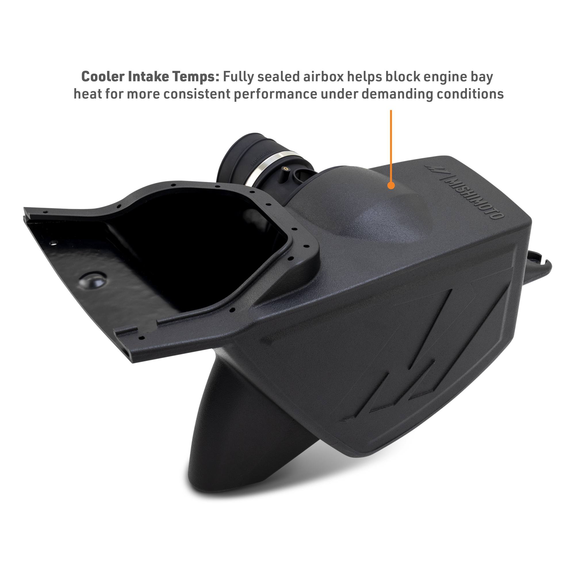 Rotomolded sealed airbox of Mishimoto cold air intake reducing restriction by 17.9%