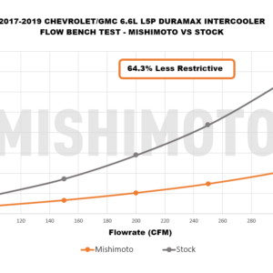 Mishimoto MMINT-DMAX-17KSLBK 68mm bar-and-plate intercooler for 2017-2019 6.6L Duramax L5P