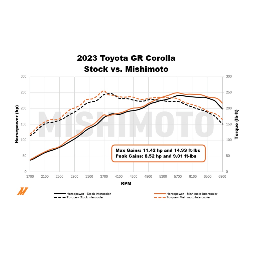 Mishimoto Performance Intercooler for 2023+ Toyota GR Corolla - Image 7