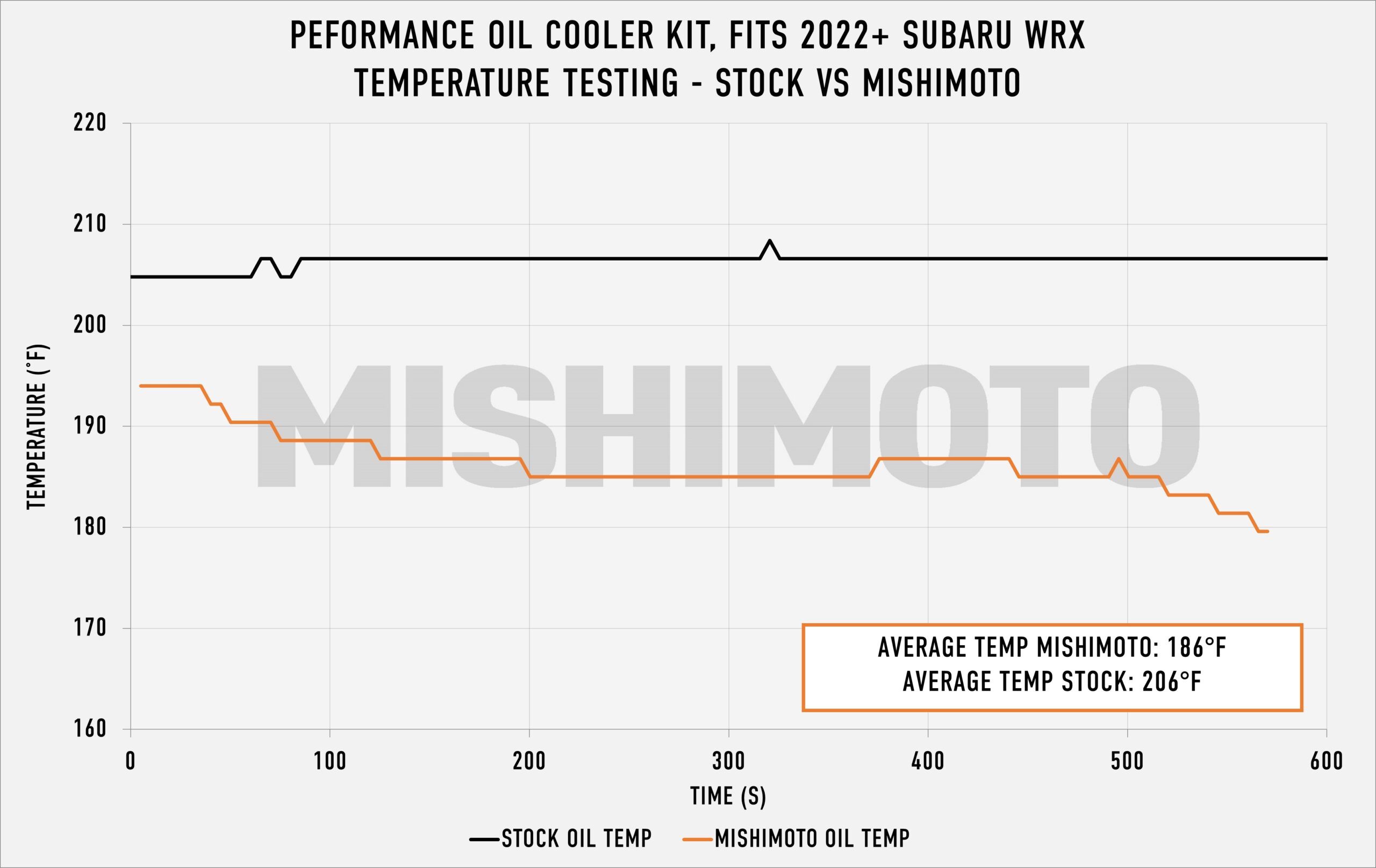 Mishimoto 2022+ Subaru WRX Direct-Fit Oil Cooler Kit - Image 9