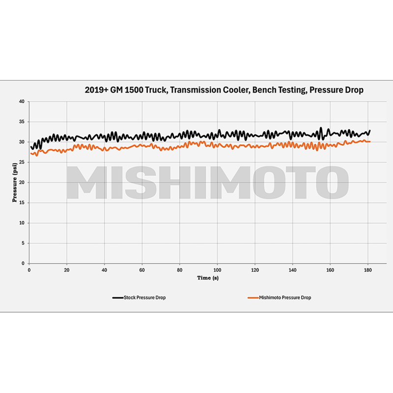 Mishimoto Transmission Cooler for Chevy Silverado 1500 2019-2025 - Image 5