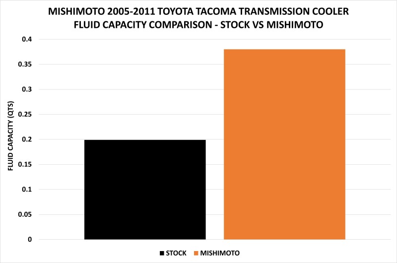 Mishimoto Transmission Cooler for Toyota Tacoma 2005-2011 - Silver - Image 9