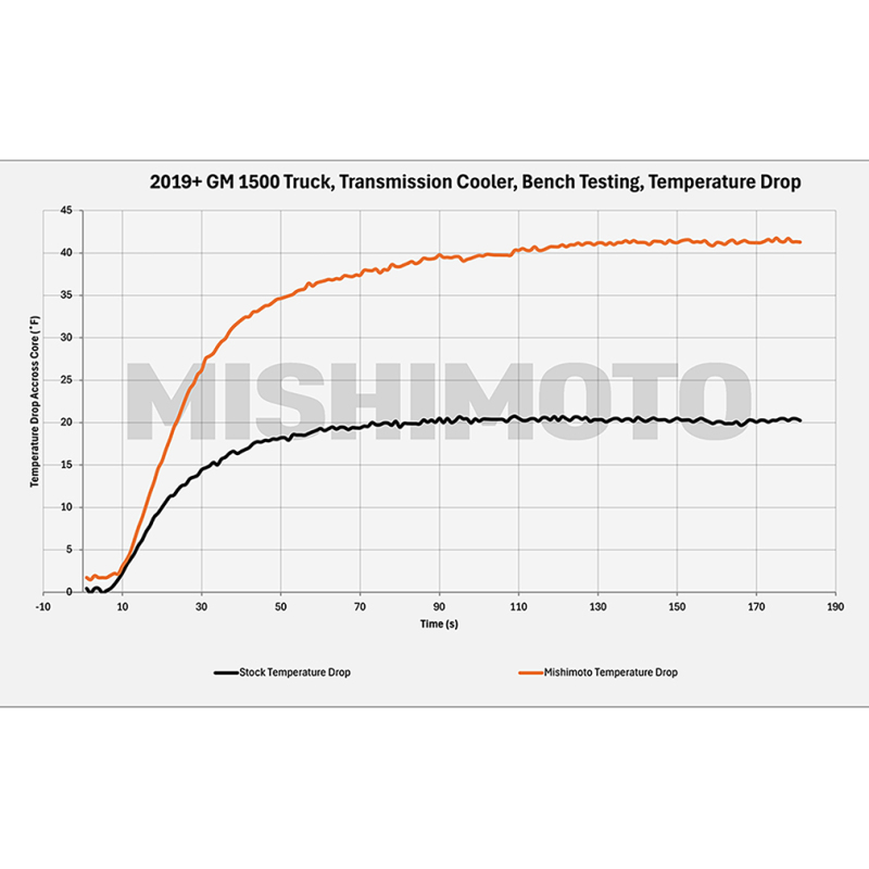 Mishimoto Transmission Cooler for Chevy Silverado 1500 2019-2025 - Image 4