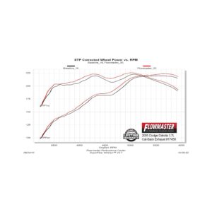 Flowmaster Force II Cat-back Exhaust System